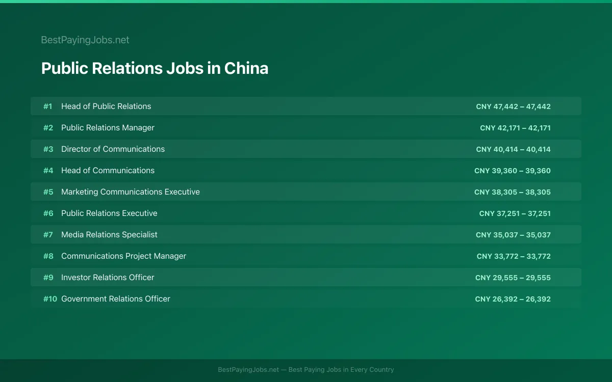 Highest paying Public Relations jobs in China