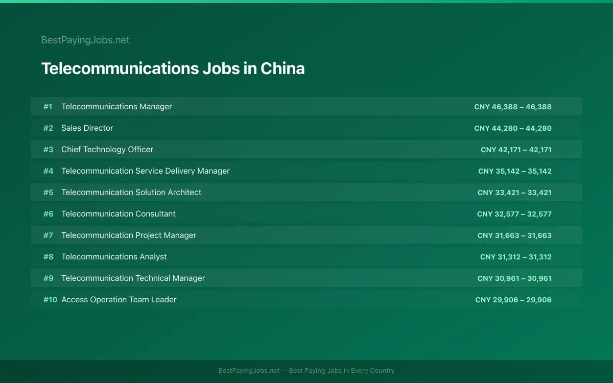 Highest paying Telecommunications jobs in China