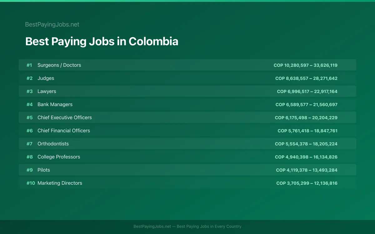 Best paying jobs in Colombia — top careers and salaries