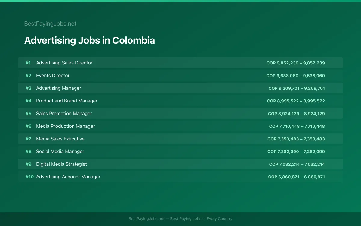 Highest paying Advertising jobs in Colombia