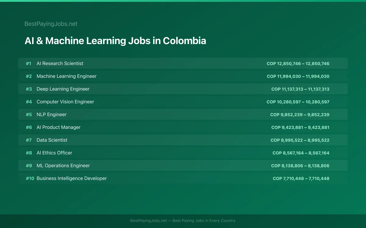Highest paying AI & Machine Learning jobs in Colombia