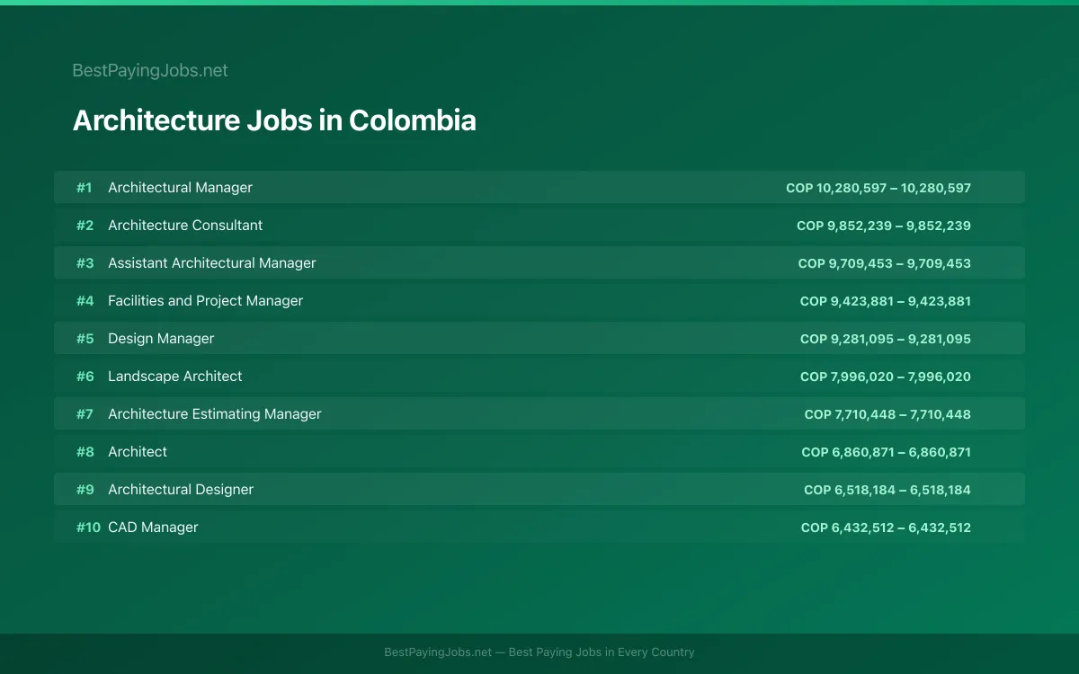 Highest paying Architecture jobs in Colombia