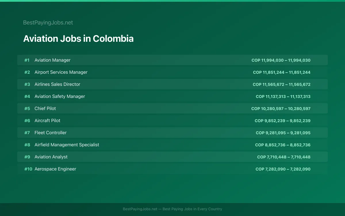 Highest paying Aviation jobs in Colombia
