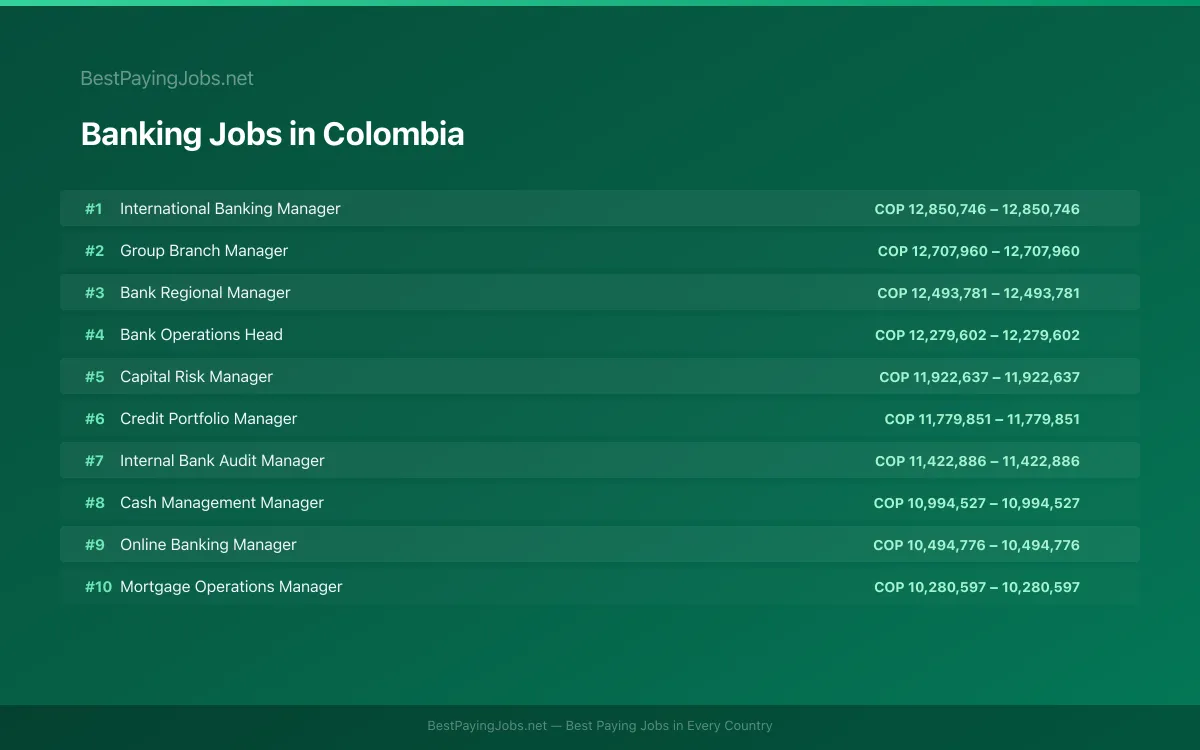 Highest paying Banking jobs in Colombia