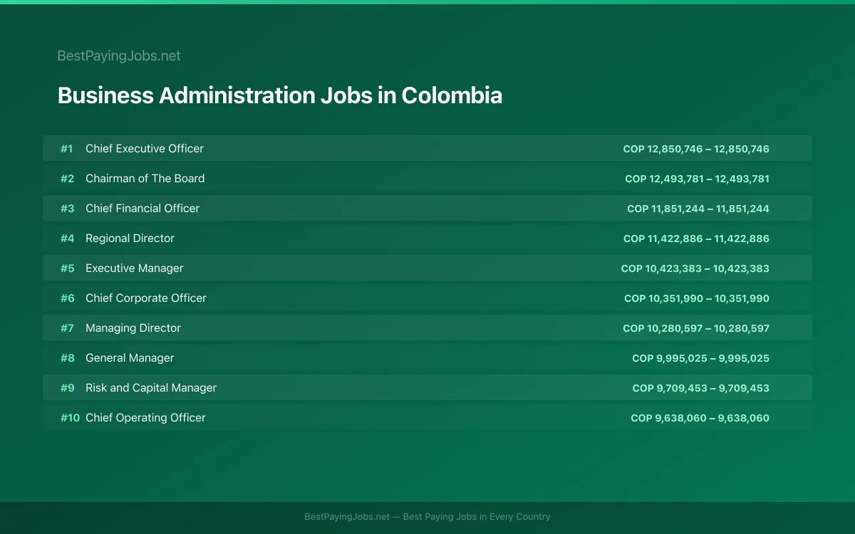 Highest paying Business Administration jobs in Colombia