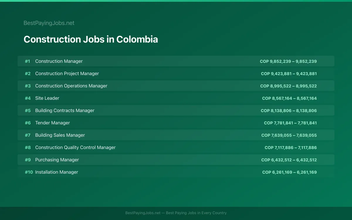 Highest paying Construction jobs in Colombia