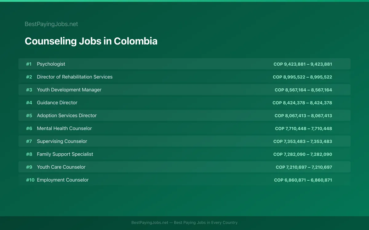 Highest paying Counseling jobs in Colombia