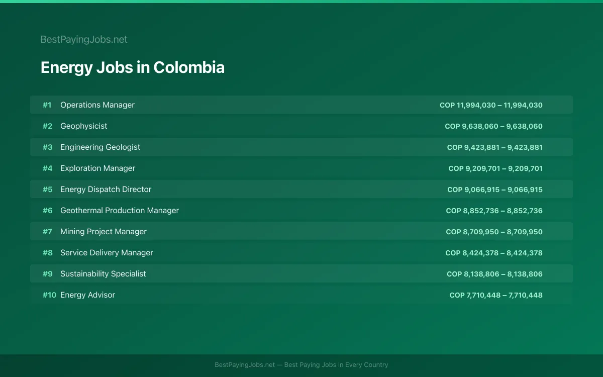 Highest paying Energy jobs in Colombia
