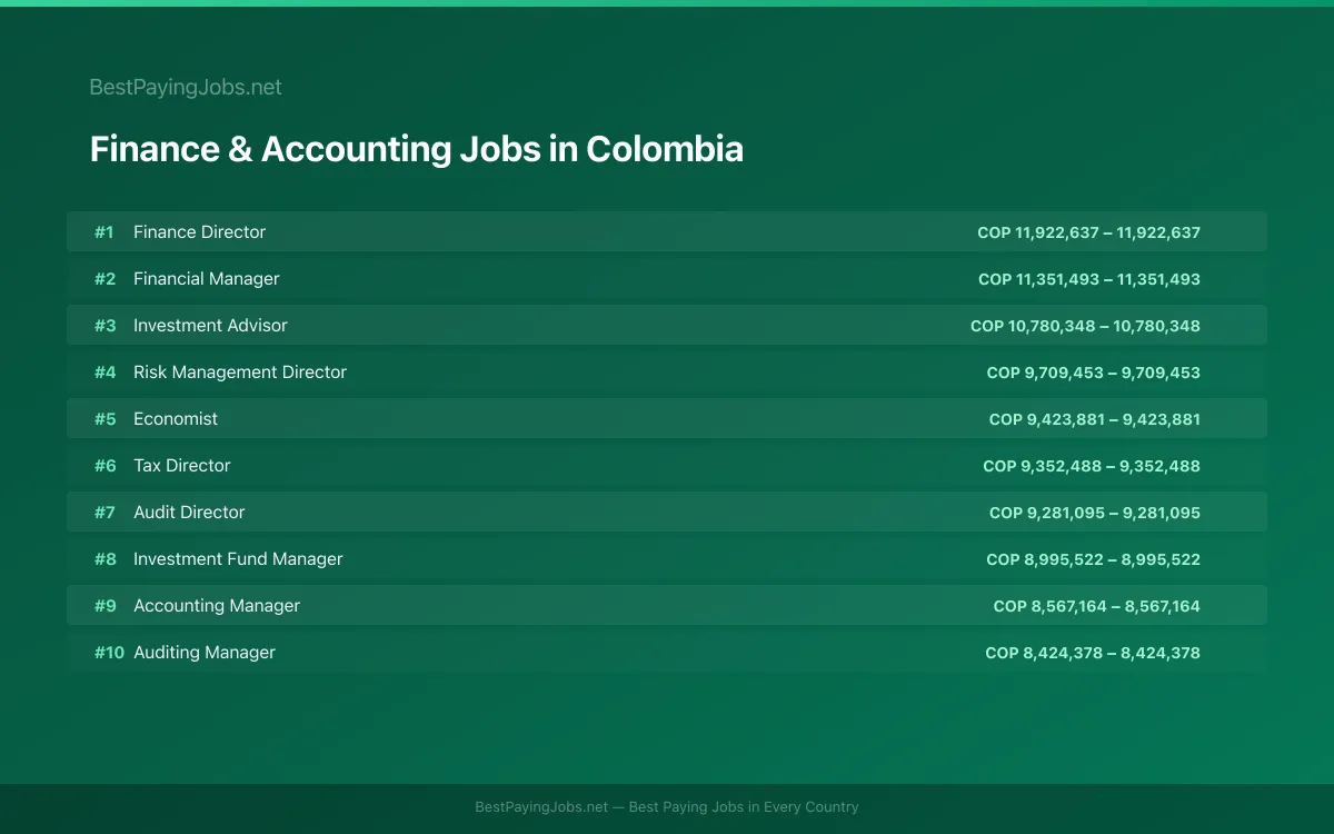 Highest paying Finance & Accounting jobs in Colombia