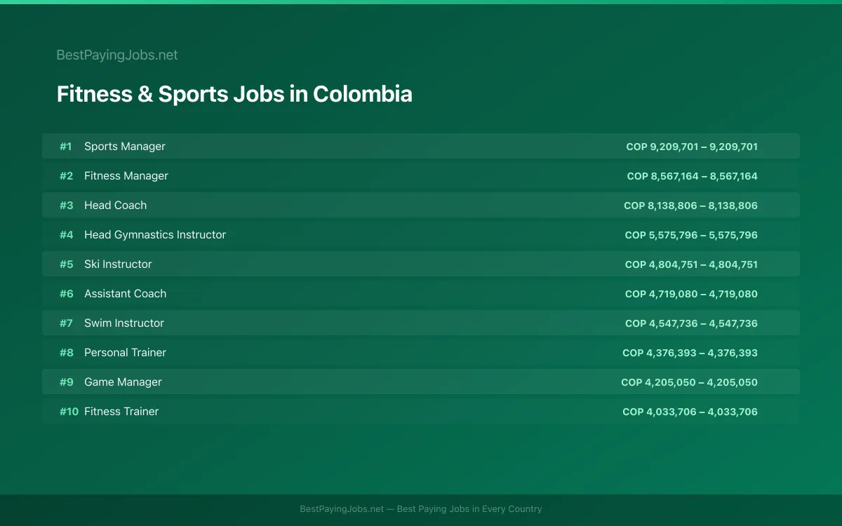 Highest paying Fitness & Sports jobs in Colombia