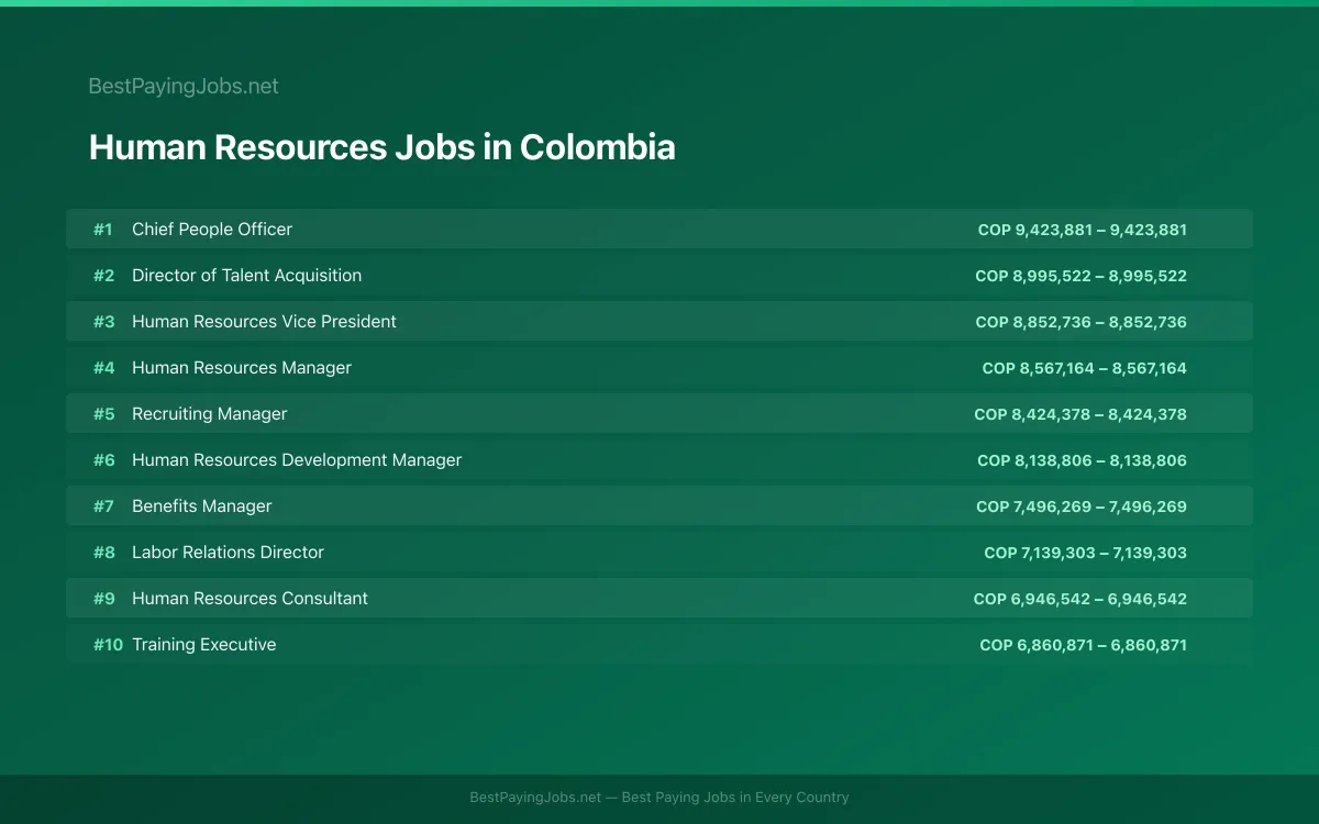 Highest paying Human Resources jobs in Colombia