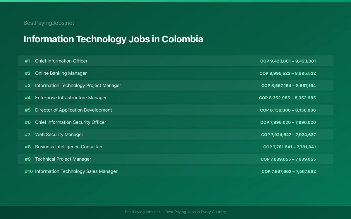 Highest paying Information Technology jobs in Colombia