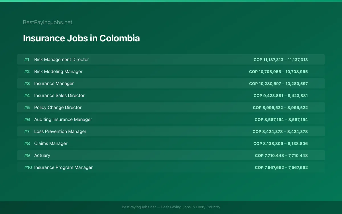 Highest paying Insurance jobs in Colombia