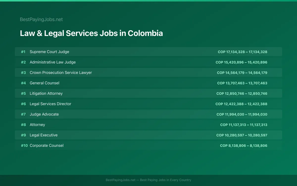 Highest paying Law & Legal Services jobs in Colombia