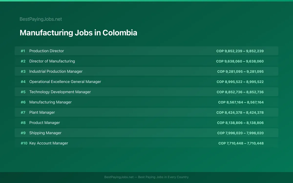 Highest paying Manufacturing jobs in Colombia