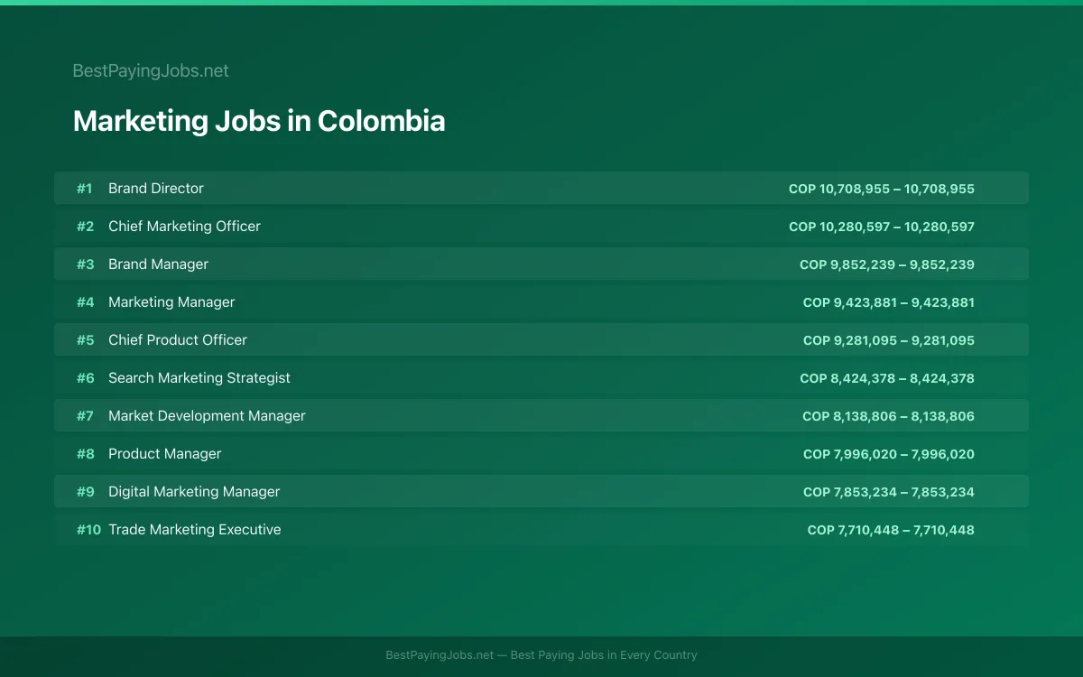 Highest paying Marketing jobs in Colombia