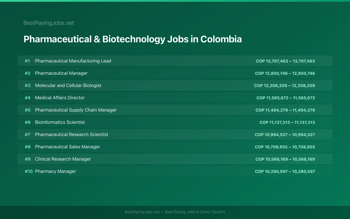 Highest paying Pharmaceutical & Biotechnology jobs in Colombia