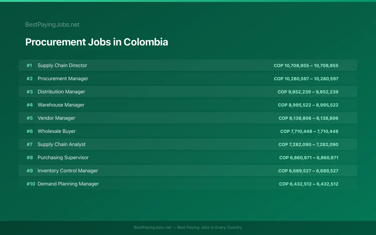 Highest paying Procurement jobs in Colombia
