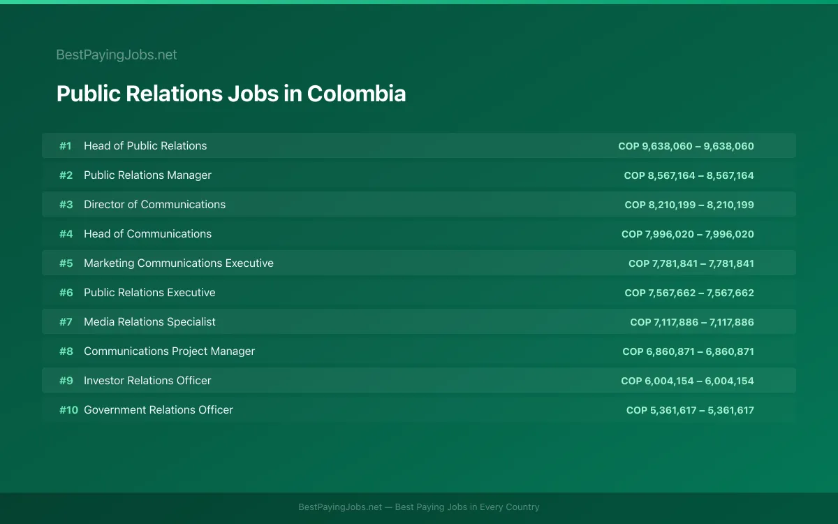 Highest paying Public Relations jobs in Colombia