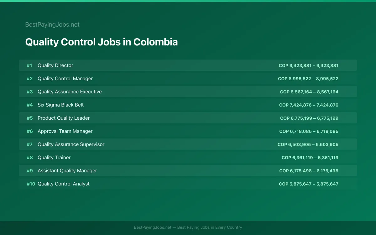 Highest paying Quality Control jobs in Colombia