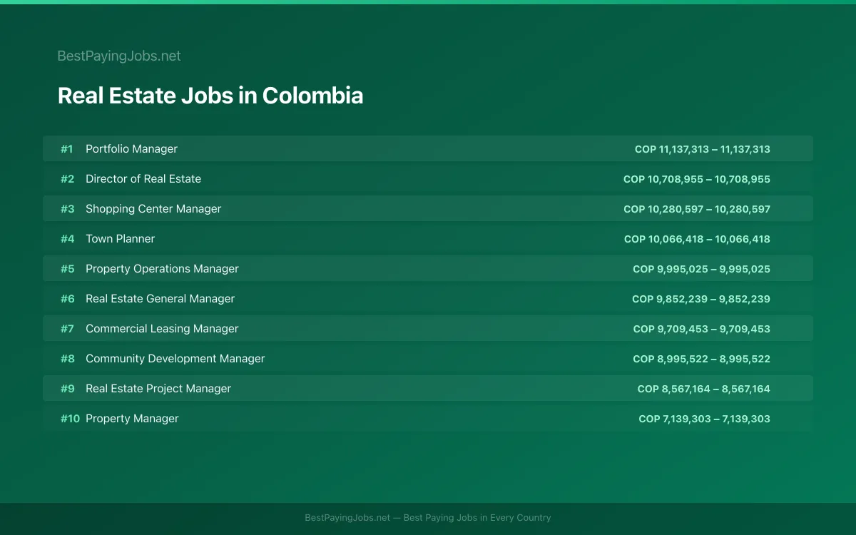 Highest paying Real Estate jobs in Colombia