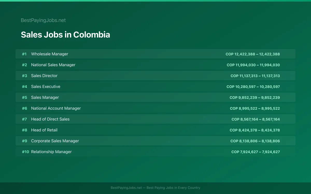 Highest paying Sales jobs in Colombia
