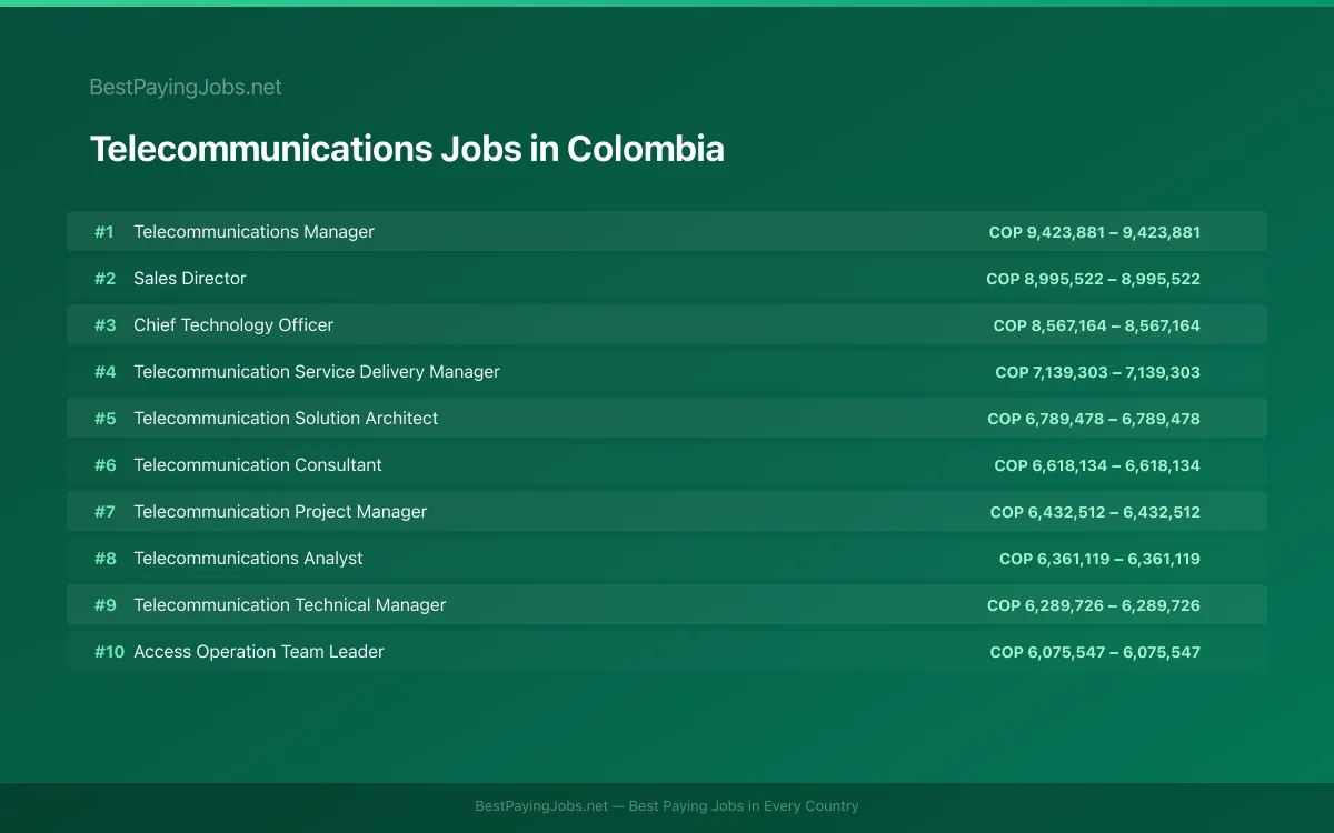 Highest paying Telecommunications jobs in Colombia