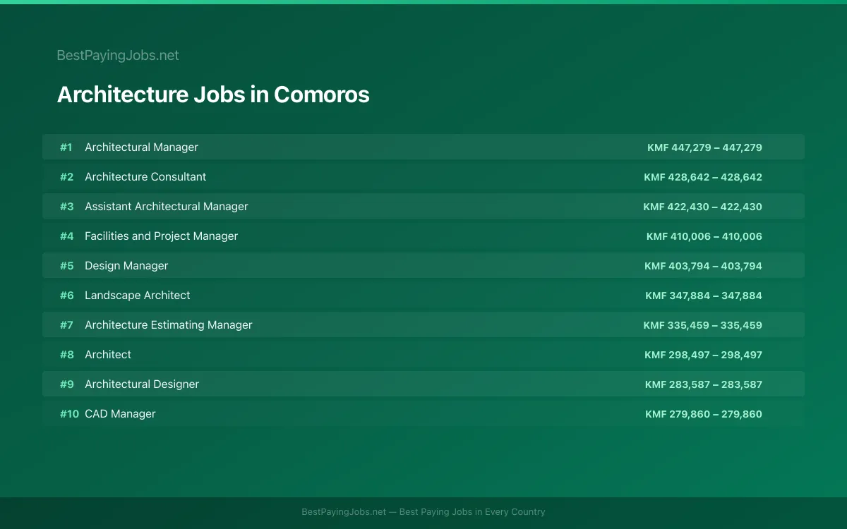 Highest paying Architecture jobs in Comoros