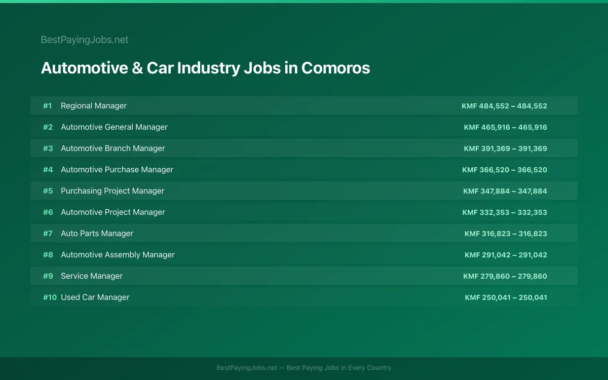 Highest paying Automotive & Car Industry jobs in Comoros