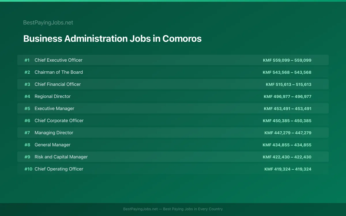 Highest paying Business Administration jobs in Comoros