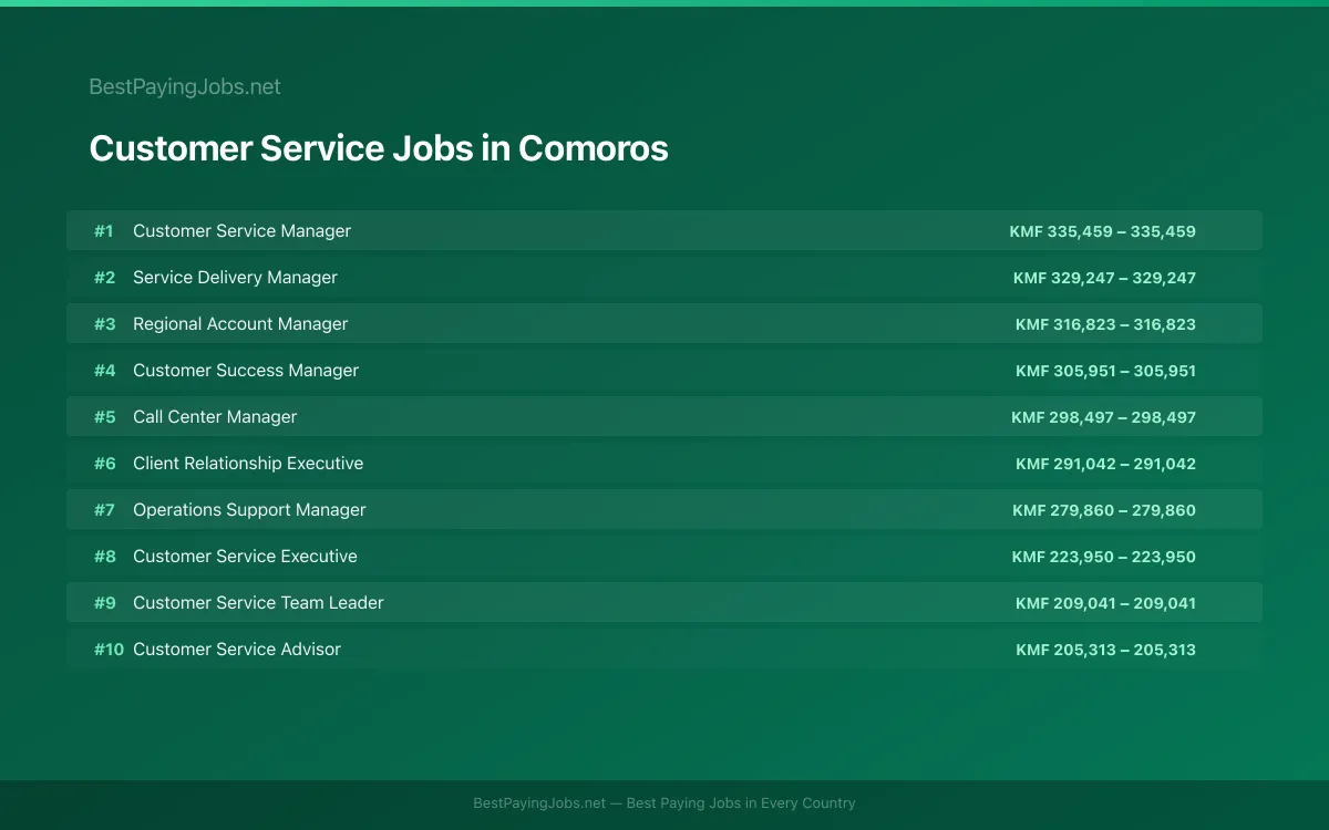 Highest paying Customer Service jobs in Comoros