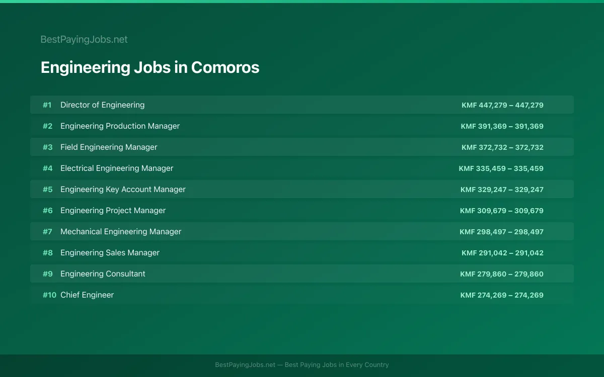 Highest paying Engineering jobs in Comoros