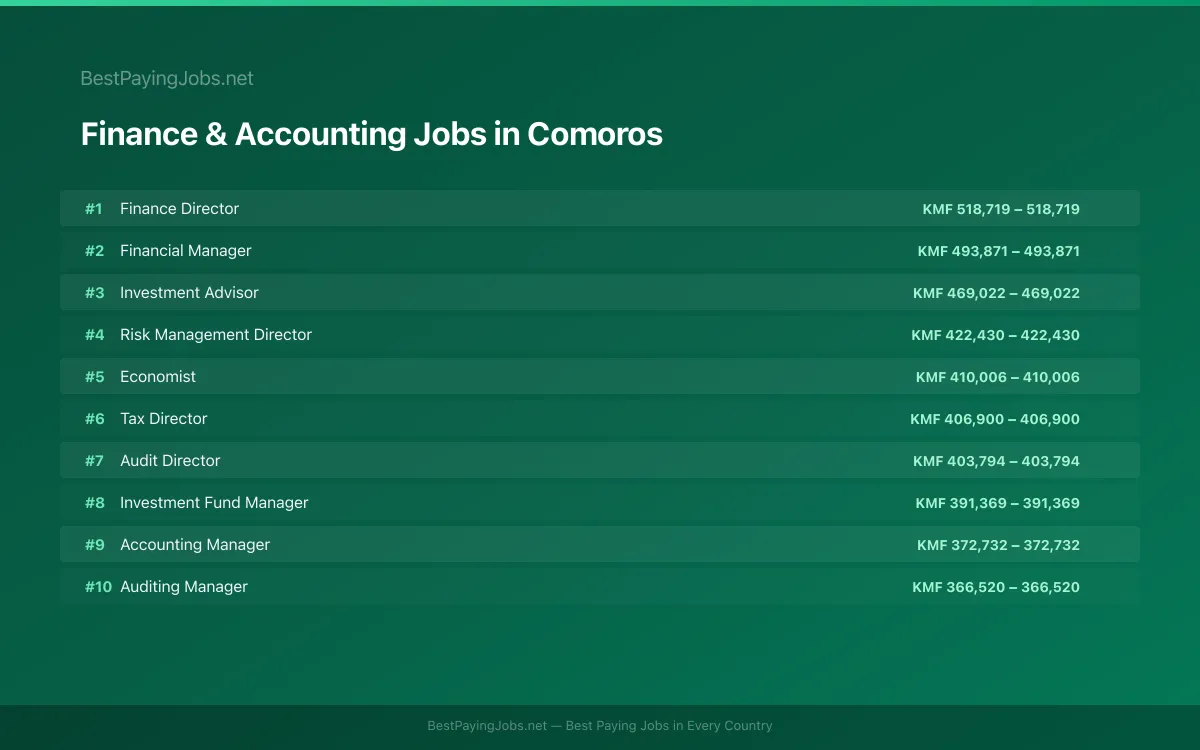 Highest paying Finance & Accounting jobs in Comoros