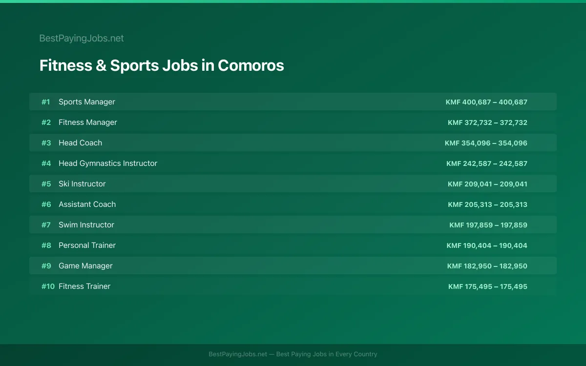 Highest paying Fitness & Sports jobs in Comoros