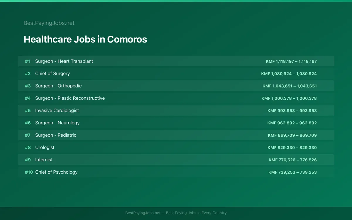 Highest paying Healthcare jobs in Comoros