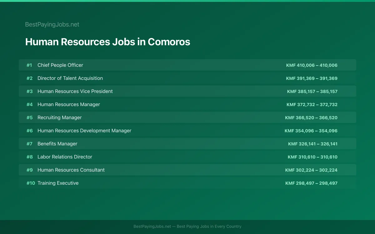 Highest paying Human Resources jobs in Comoros