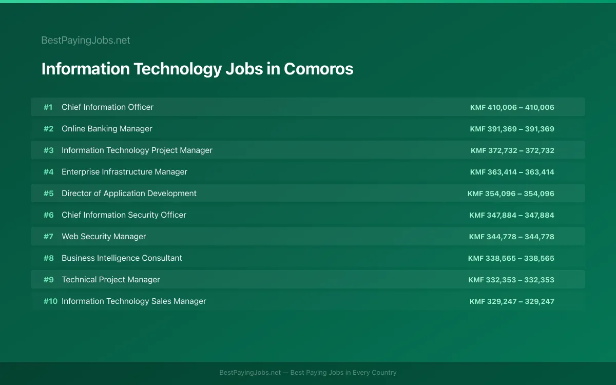 Highest paying Information Technology jobs in Comoros