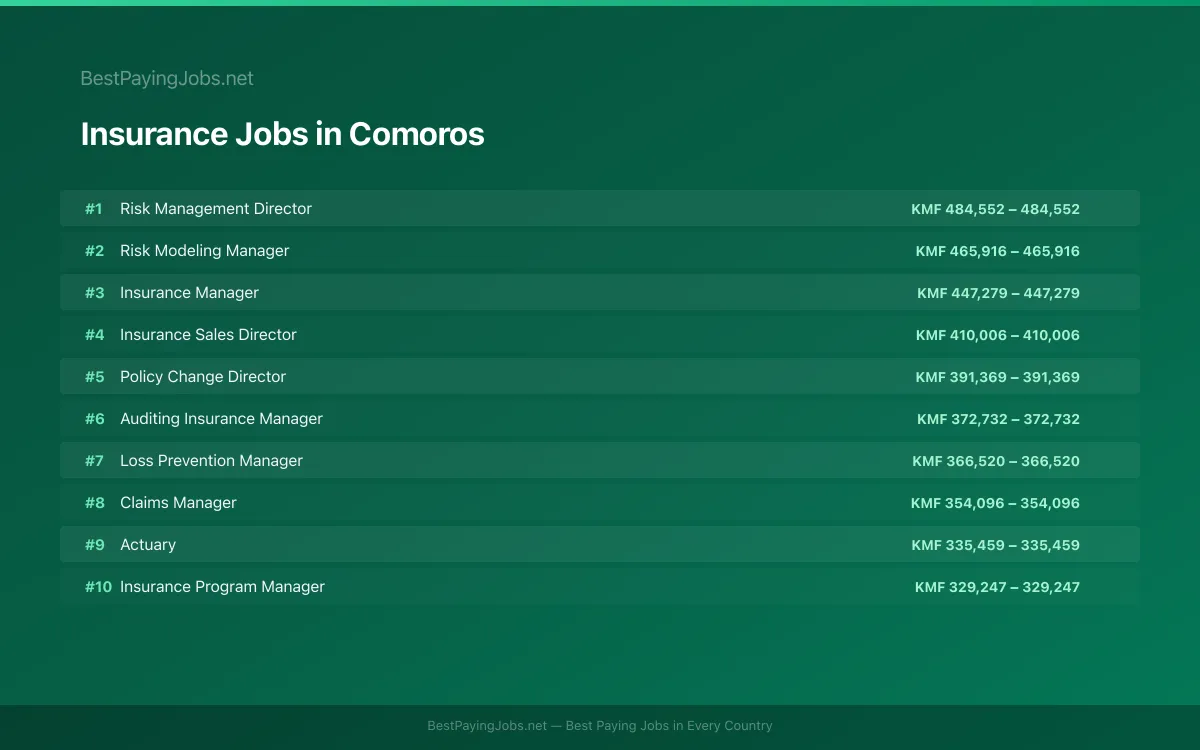 Highest paying Insurance jobs in Comoros