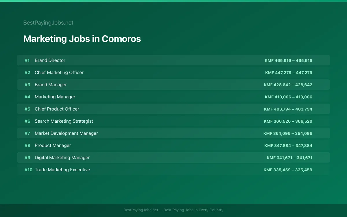 Highest paying Marketing jobs in Comoros