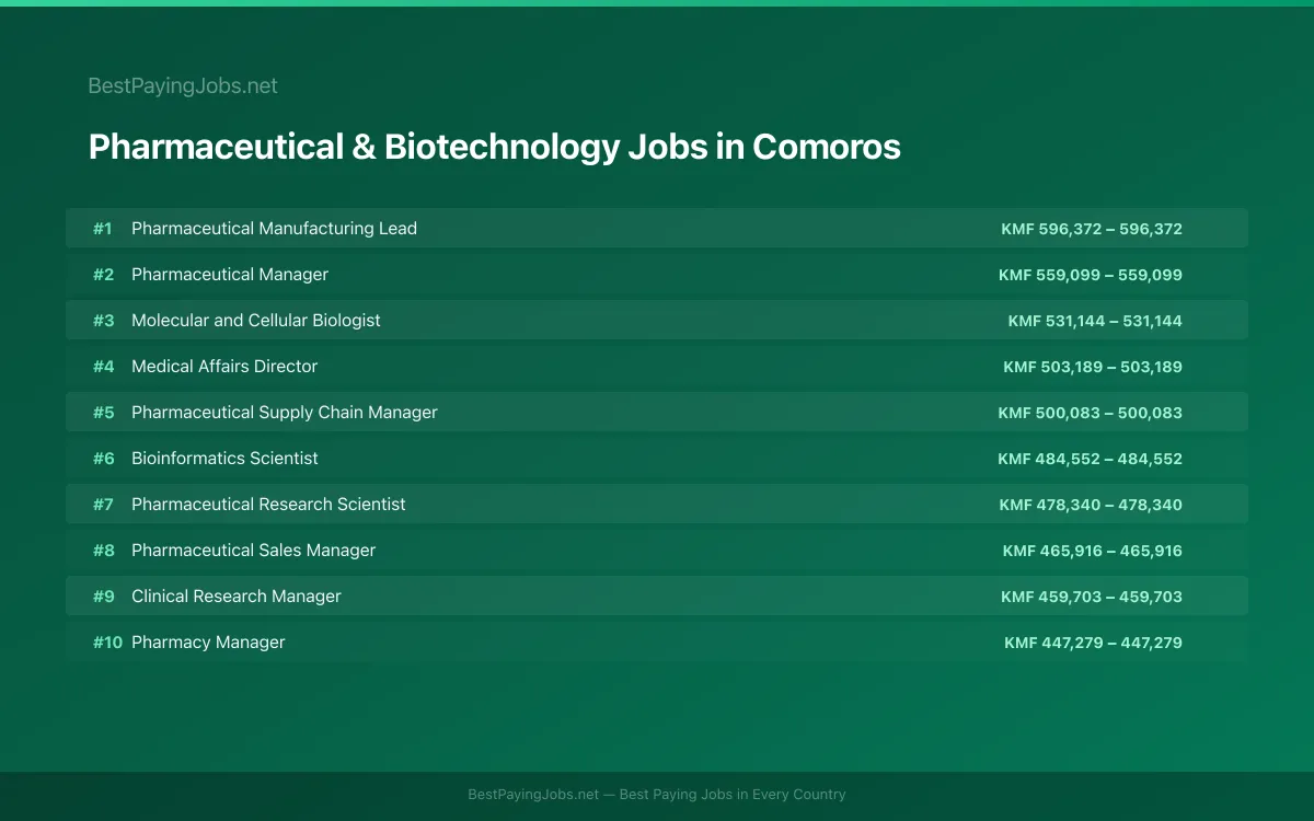 Highest paying Pharmaceutical & Biotechnology jobs in Comoros
