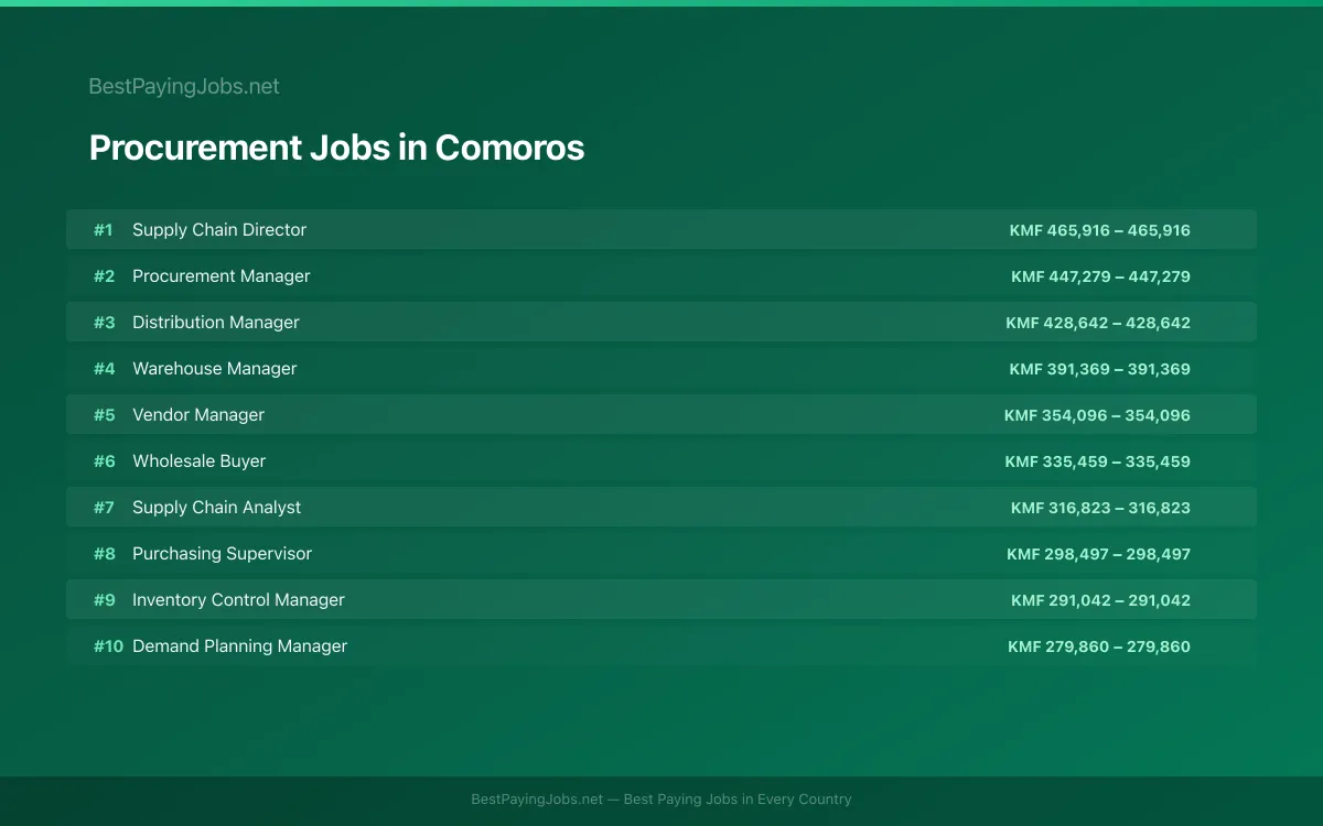 Highest paying Procurement jobs in Comoros