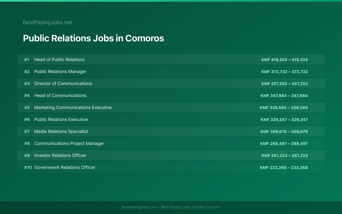 Highest paying Public Relations jobs in Comoros