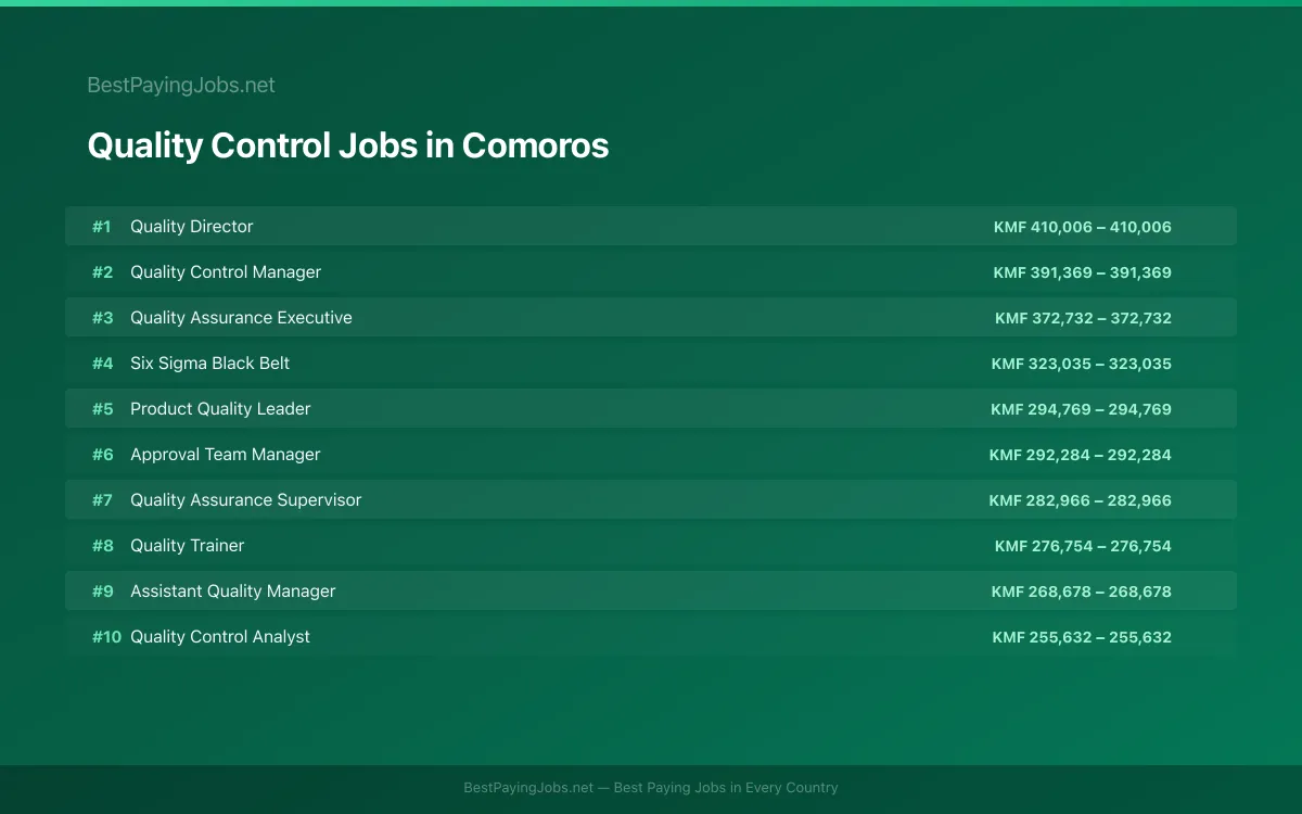 Highest paying Quality Control jobs in Comoros