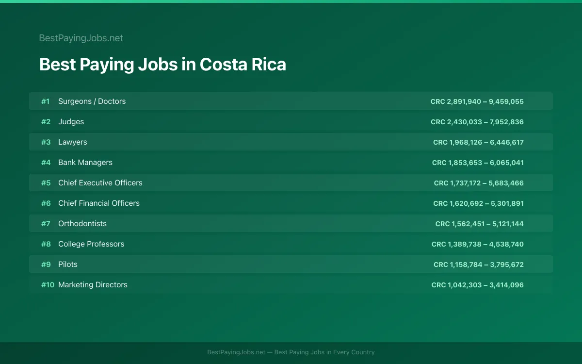 Best paying jobs in Costa Rica — top careers and salaries