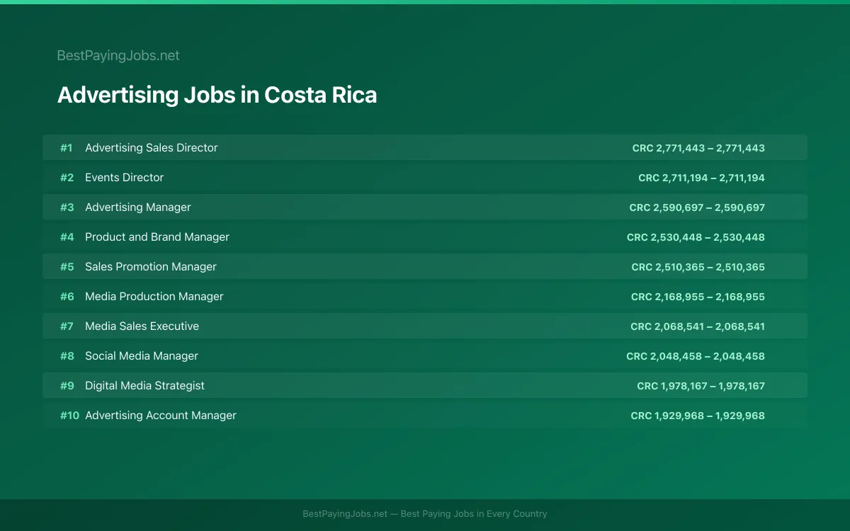 Highest paying Advertising jobs in Costa Rica