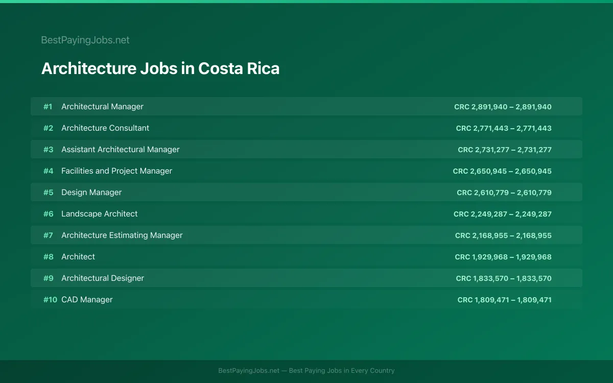 Highest paying Architecture jobs in Costa Rica