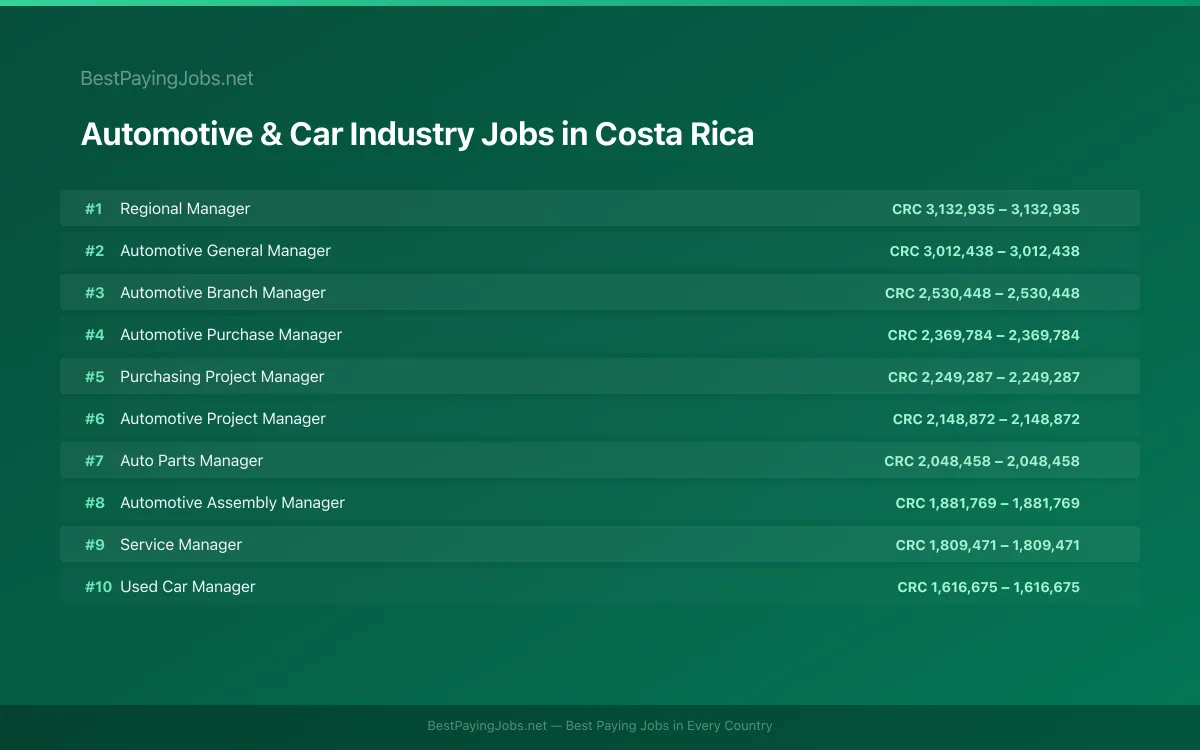 Highest paying Automotive & Car Industry jobs in Costa Rica