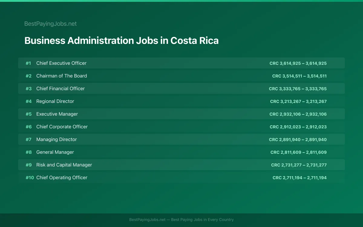 Highest paying Business Administration jobs in Costa Rica