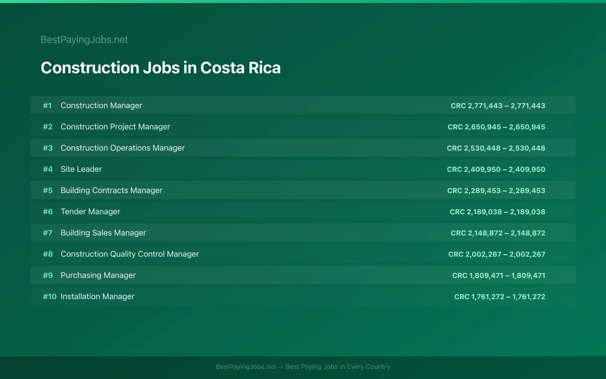 Highest paying Construction jobs in Costa Rica