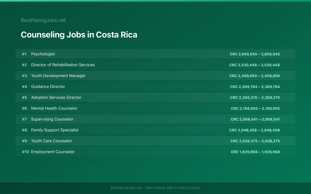 Highest paying Counseling jobs in Costa Rica